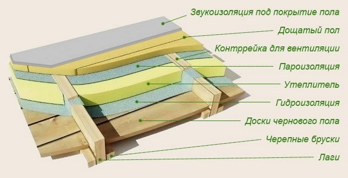 Проведення гідроізоляції підлоги в дерев`яному будинку